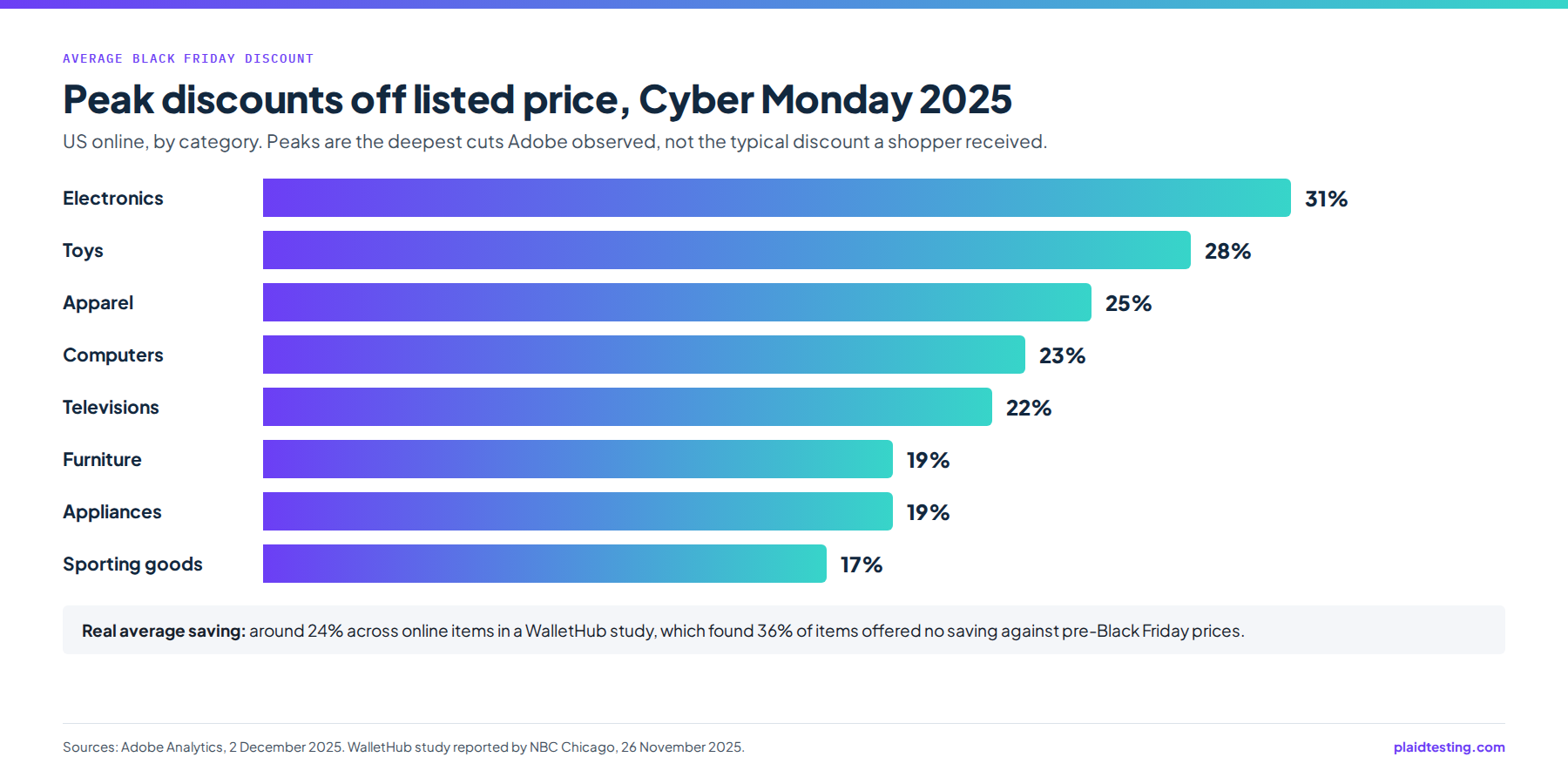 Bar chart of peak Cyber Monday 2025 discounts off listed price by category from Adobe Analytics: electronics 31%, toys 28%, apparel 25%, computers 23%, televisions 22%, furniture 19%, appliances 19%, sporting goods 17%.