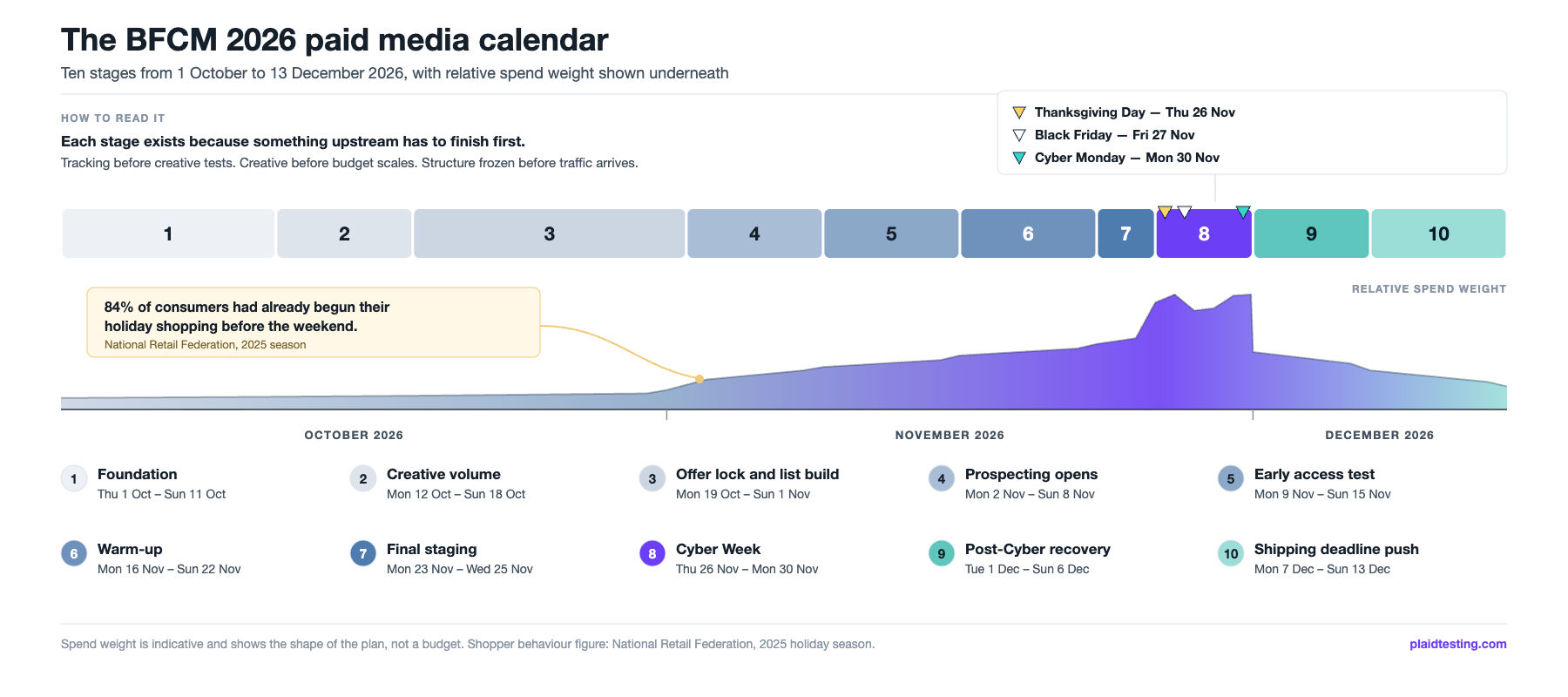 Timeline chart of a 2026 BFCM paid media calendar running from early October to mid December, with a spend weight band that peaks across Cyber Week, Thursday 26 November to Monday 30 November 2026.