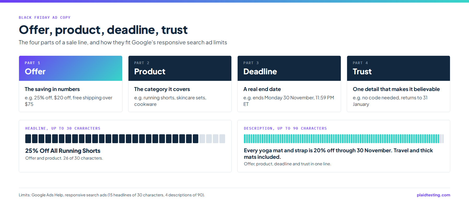 Diagram of a four part Black Friday ad copy formula, offer, product, deadline and trust, shown against a 30 character Google headline and a 90 character description.