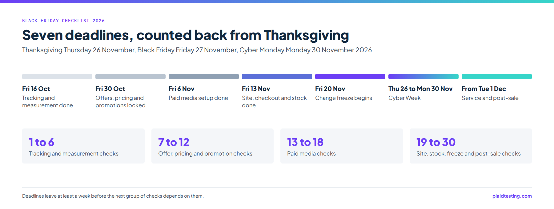 Timeline of Black Friday 2026 deadlines: tracking by Friday 16 October, offers locked by Friday 30 October, paid media by Friday 6 November, site, checkout and stock by Friday 13 November, change freeze from Friday 20 November, Cyber Week 26 to 30 November, post-sale from Tuesday 1 December.