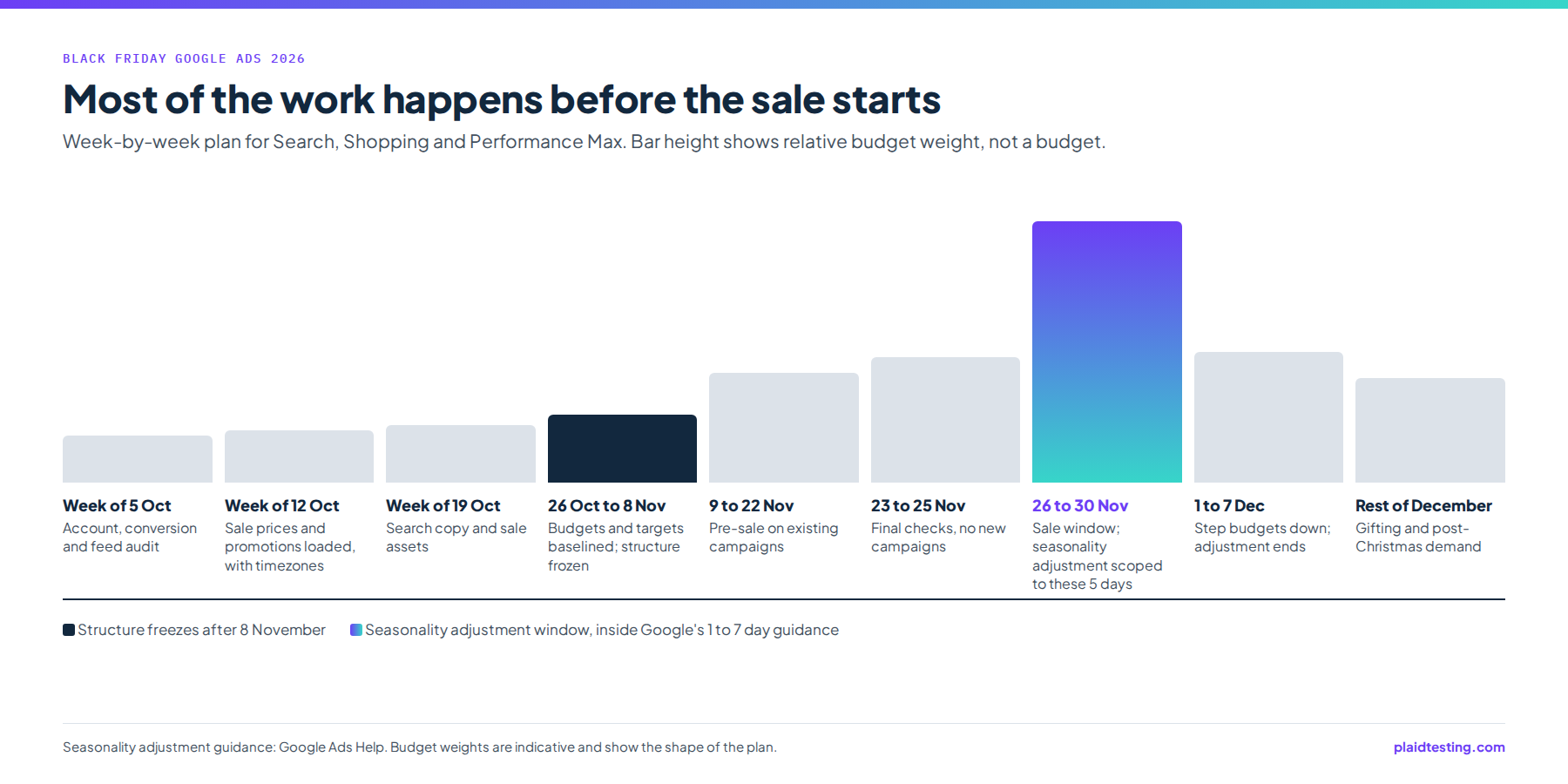 Week by week Google Ads plan for Black Friday and Cyber Monday 2026, from the account and feed audit in the week of 5 October to the sale window from 26 to 30 November and the December step down, with relative budget weight shown as bars.