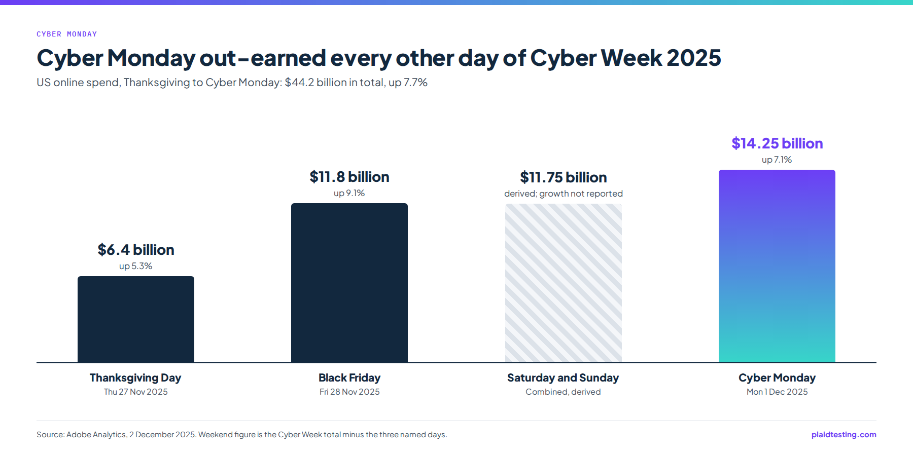 Bar chart of US online spend during Cyber Week 2025 from Adobe Analytics: Thanksgiving Day $6.4 billion, Black Friday $11.8 billion, Saturday and Sunday combined $11.75 billion derived from the Cyber Week total, and Cyber Monday $14.25 billion.