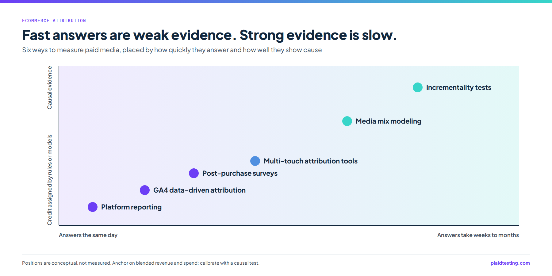 Conceptual chart placing six measurement methods by speed of answer and strength of causal evidence: platform reporting, GA4 data-driven attribution, post-purchase surveys, multi-touch attribution tools, media mix modeling and incrementality tests.