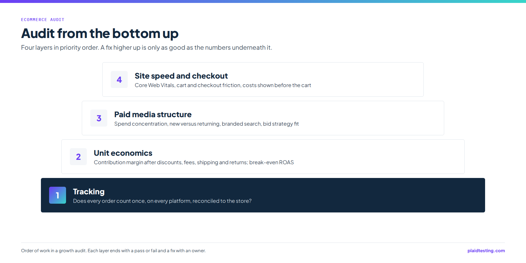 Stacked diagram of the four layers of an ecommerce audit in priority order from the bottom: tracking, unit economics, paid media structure, and site speed and checkout.