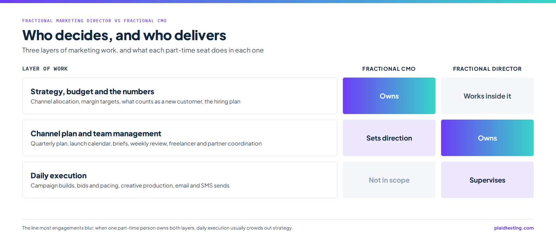 Matrix showing three layers of marketing work, strategy and budget, channel plan and team management, and daily execution, and what a fractional CMO and a fractional marketing director each do in each layer.