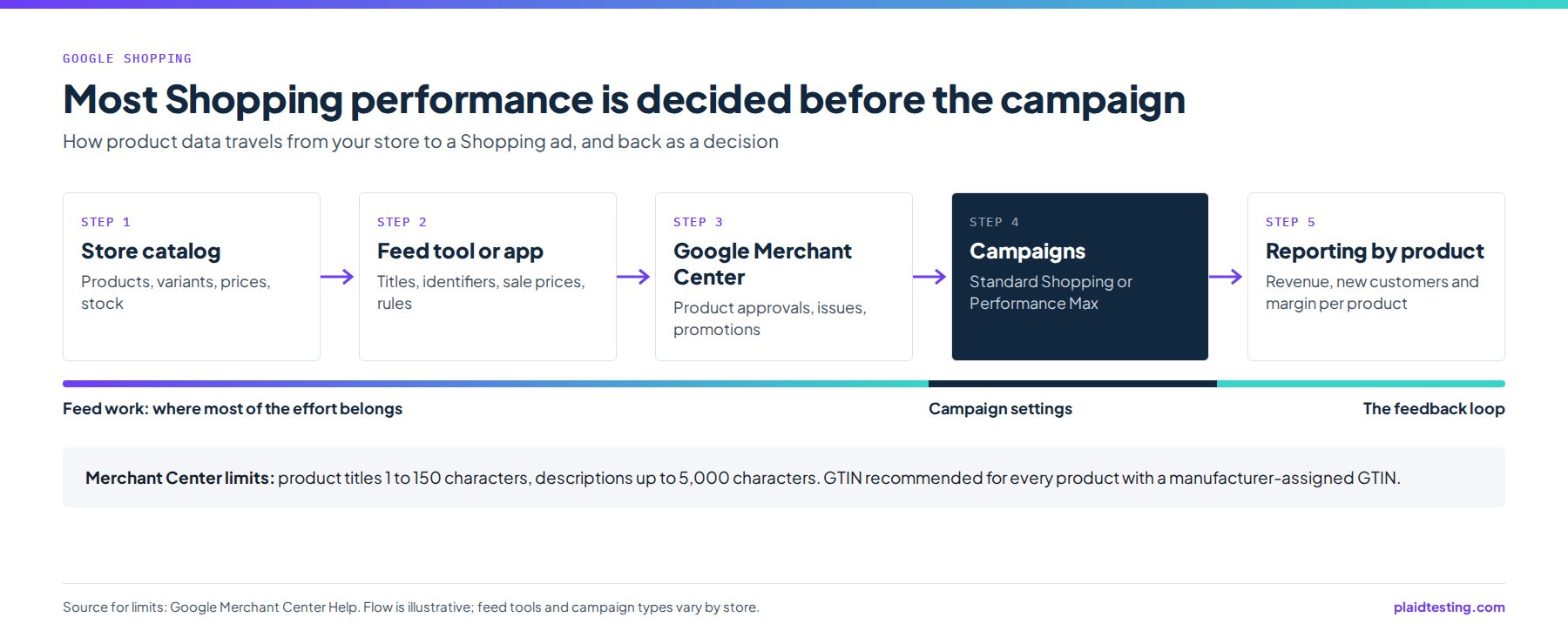 Flow diagram showing product data moving from the store catalog through a feed tool into Google Merchant Center, then into Standard Shopping or Performance Max campaigns, with reporting by product feeding decisions back.