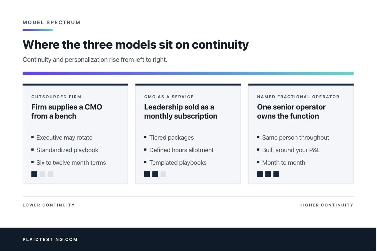 Spectrum diagram placing outsourced CMO, CMO as a service and fractional CMO by continuity