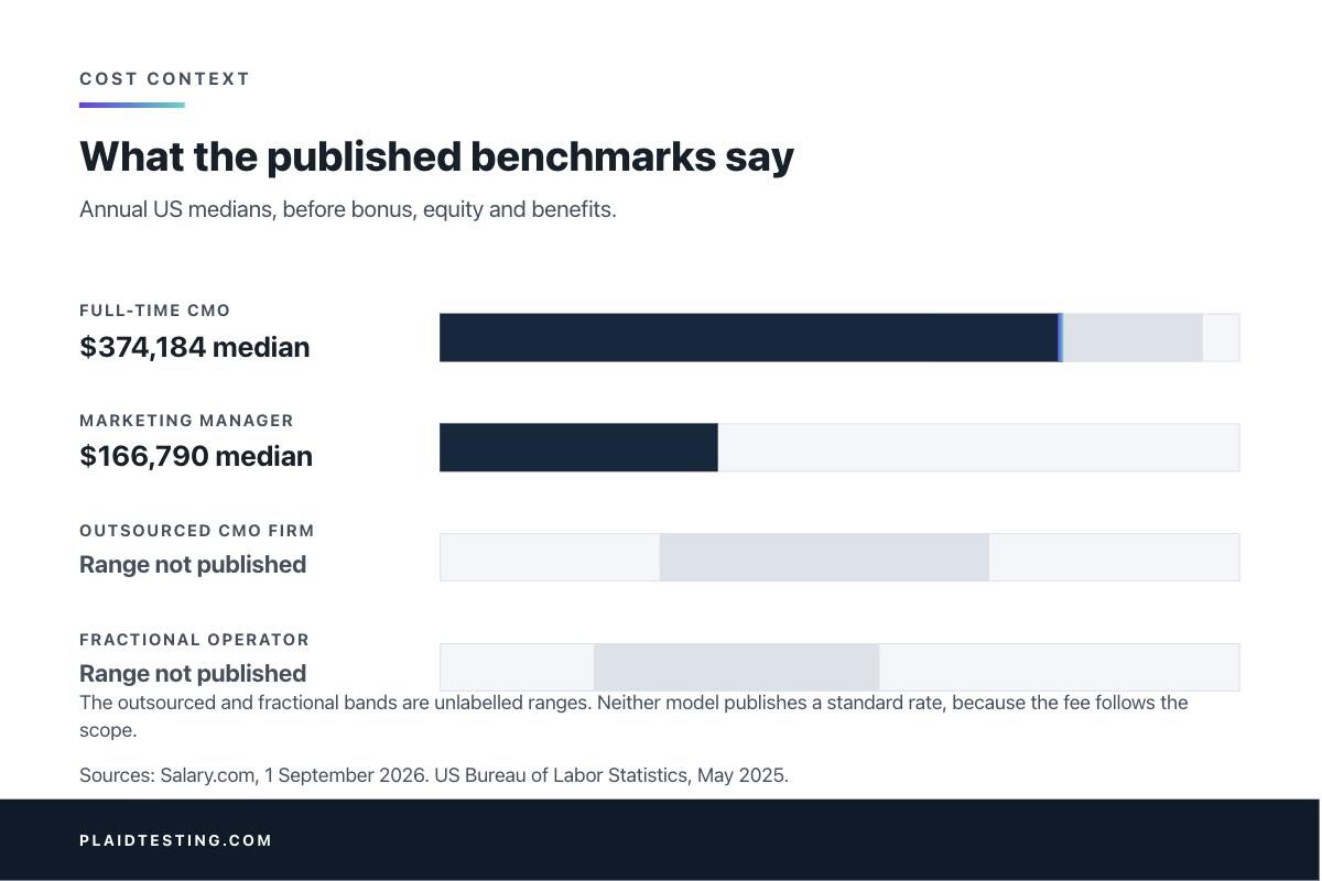 Infographic stacking full-time CMO and marketing manager medians above outsourced and fractional ranges