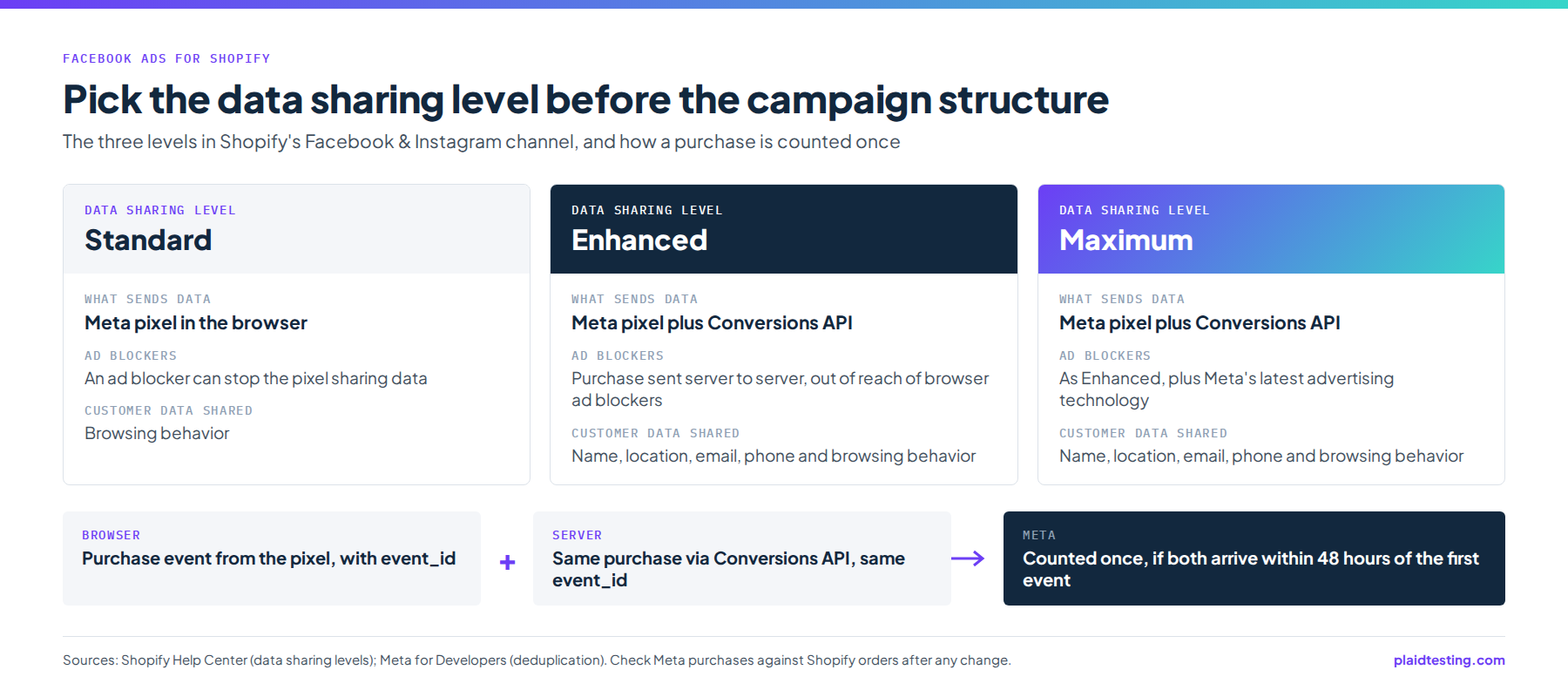Comparison of Shopify's three Meta data sharing levels, Standard, Enhanced and Maximum, showing what sends data, ad blocker exposure and customer data shared, plus how a browser and server purchase with the same event_id is counted once if both arrive within 48 hours.