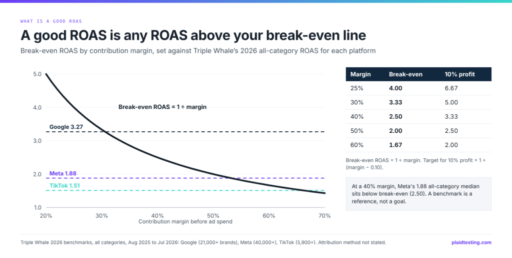 what is a good roas