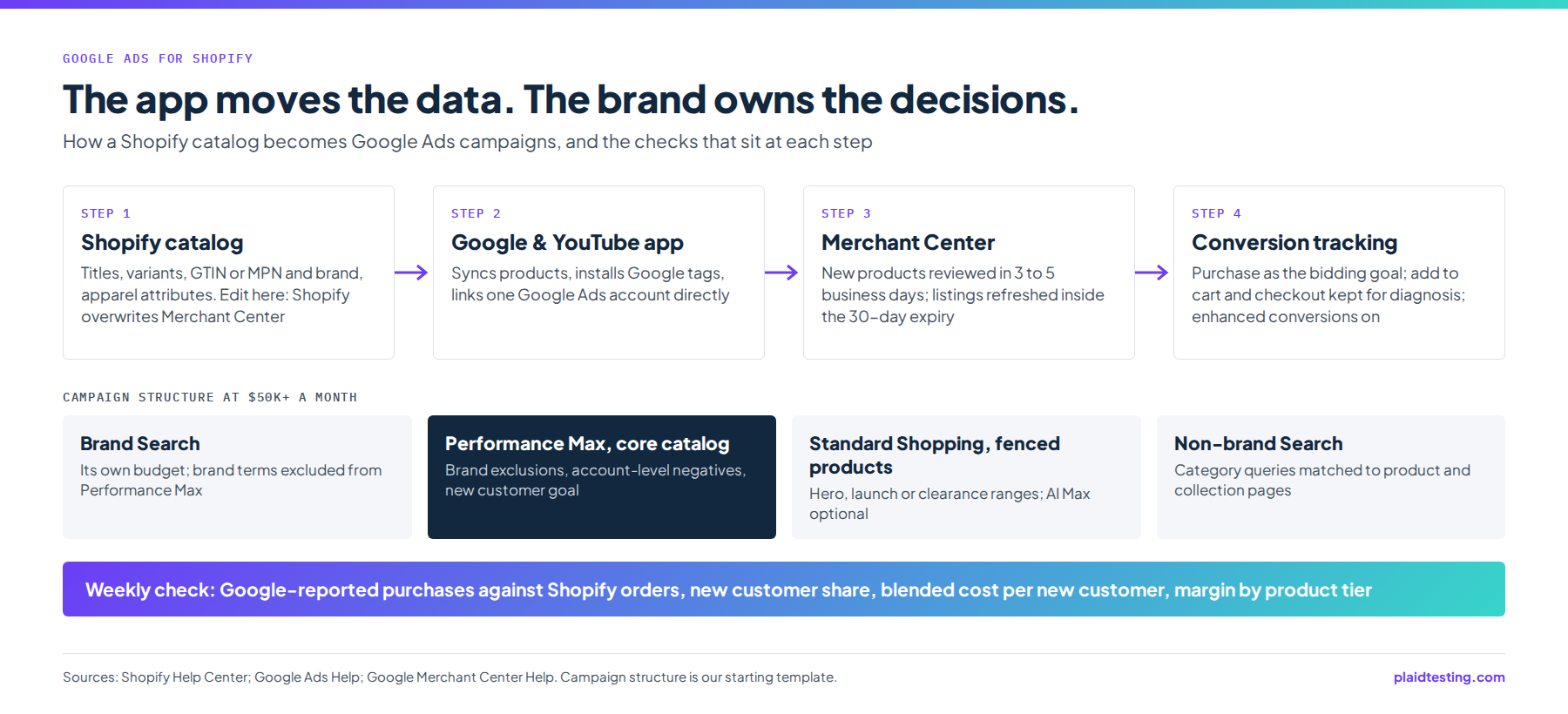Diagram of Google Ads for Shopify: the Shopify catalog flows through the Google and YouTube app and Merchant Center into conversion tracking, then into four campaigns (brand Search, Performance Max on the core catalog, Standard Shopping for fenced products, non-brand Search), with a weekly check against Shopify orders.