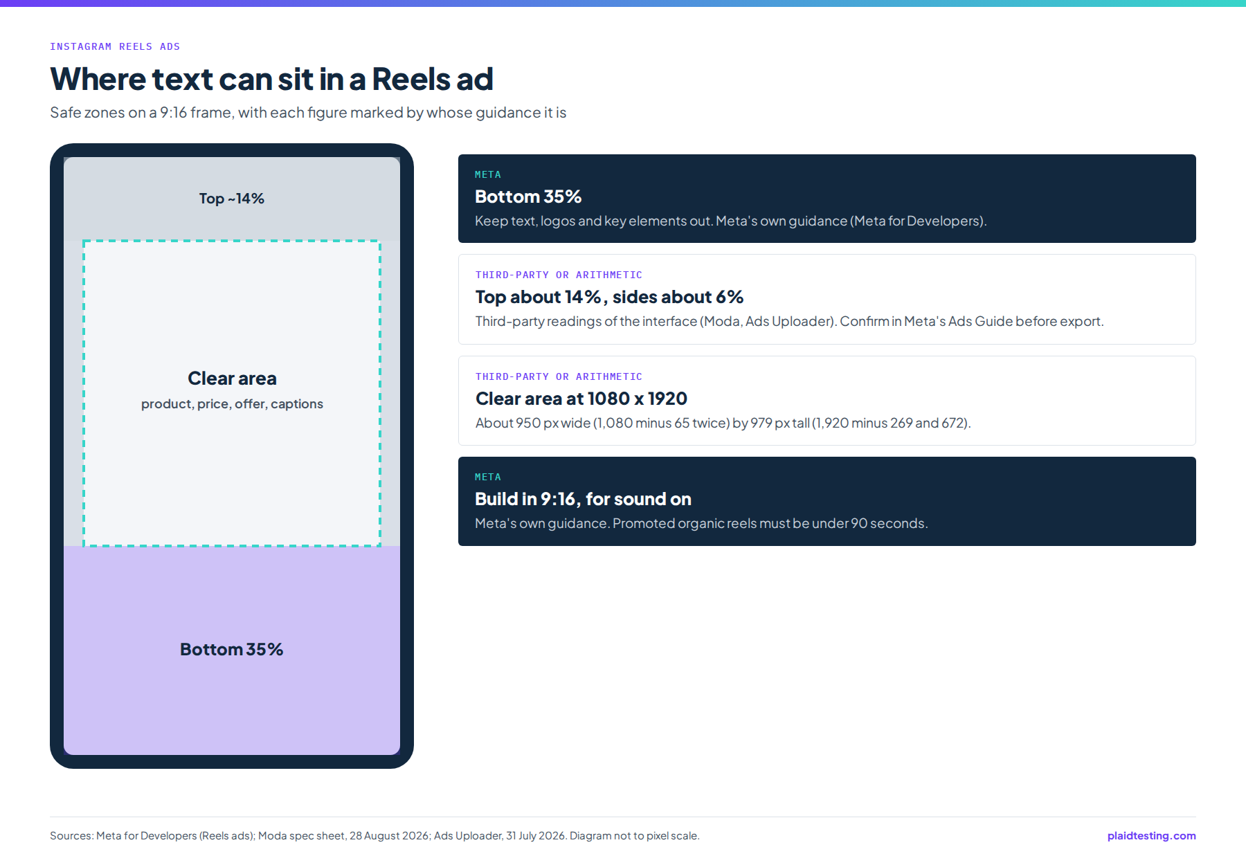 Instagram Reels ad safe zones on a 9:16 frame: the bottom 35% kept clear per Meta, the top about 14% and sides about 6% per third-party tools, and the clear area in the middle for product, price and captions.