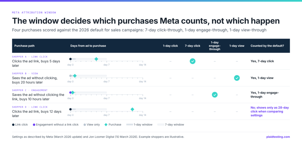 meta attribution window
