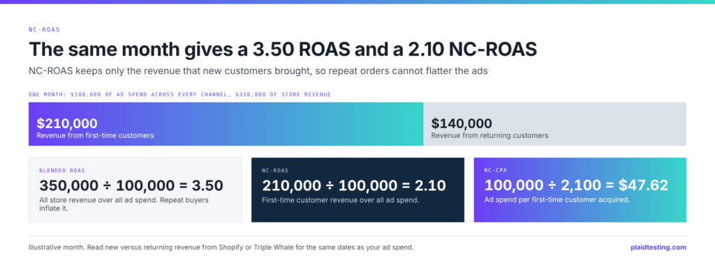Illustrative month with $100,000 of ad spend and $350,000 of revenue, split into $210,000 from first-time customers and $140,000 from returning customers, giving a blended ROAS of 3.50, an NC-ROAS of 2.10 and an NC-CPA of $47.62.