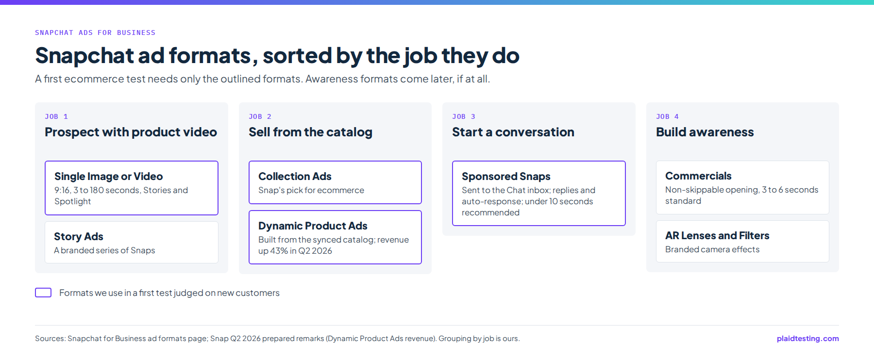 Snapchat ad formats grouped by job: prospecting with Single Image or Video and Story Ads, selling from the catalog with Collection Ads and Dynamic Product Ads, conversation with Sponsored Snaps, and awareness with Commercials and AR Lenses.
