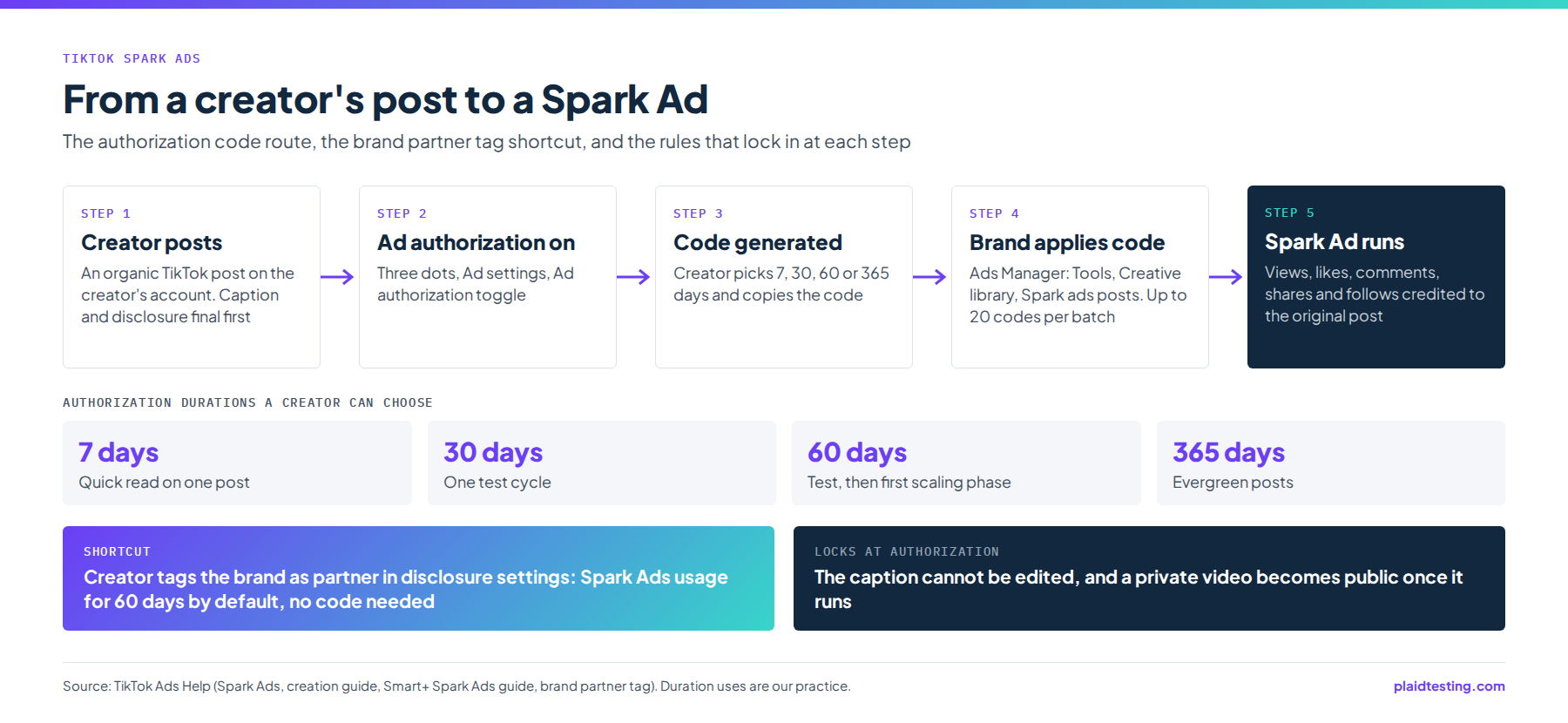 Flow from a creator's TikTok post to a Spark Ad: ad authorization toggle, code with a 7, 30, 60 or 365 day duration, the brand applying the code in Ads Manager, and engagement credited to the original post, plus the 60 day brand partner tag shortcut.